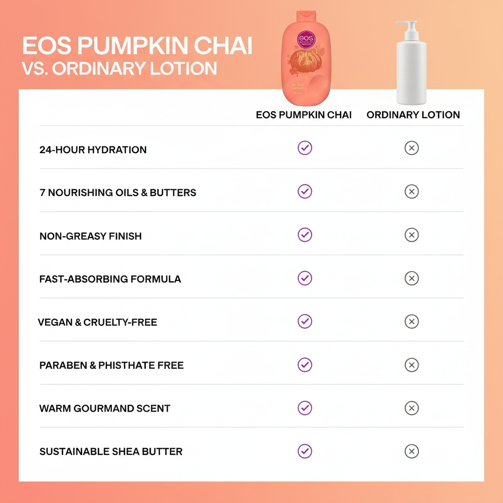 Eos Pumpkin Chai Body Lotion, 24-Hour Moisture, 16 fl oz